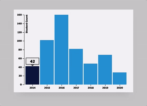 Preview of Basic D3 Bar Chart w/ Tip
